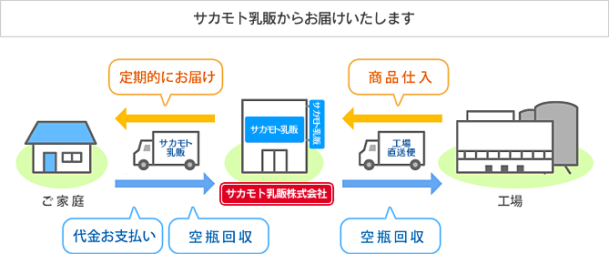 サカモト乳販からお届けいたします
