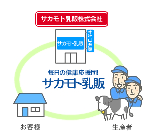 サカモト乳販より心をこめて1本からお届けします
